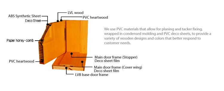 We use PVC materials that allow for planing and tacker fixing, wrapped in condensed molding and PVC deco sheets, to provide a variety of wooden designs and colors that better respond to customer needs.